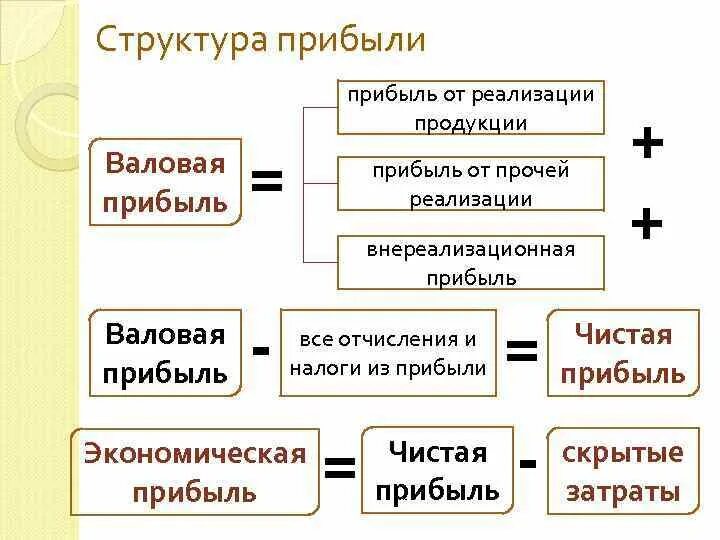 Прибыль определение и виды. Прибыль и структура прибыли в экономике. Прибыль структура прибыли. Структура и планирование прибыли. Прибыль ее структура и планирование.