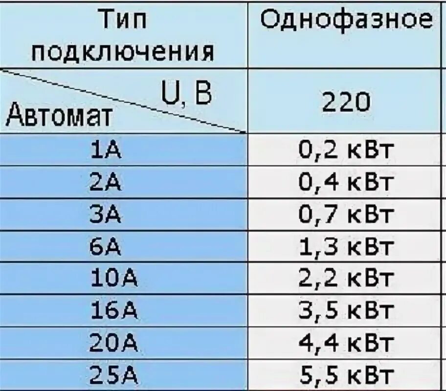 Какая мощность в сети 220 вольт. Автомат 10 ампер 220 вольт мощн. Автомат на мощность 15квт 380 вольт. Автомат для 3.5 КВТ 220в. Мощность автомата на 15 ампер 220 вольт.