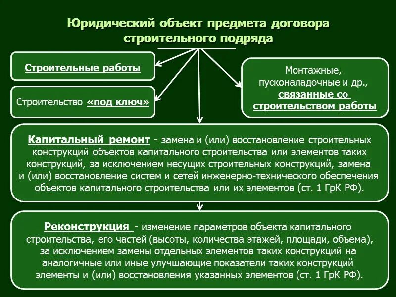 Способы заключения договоров подряда. Договор строительного подряда гражданское право. договор строительного подряда характеристика. правовое регулирование договор строительного подряда. стороны договора строительного подряда.