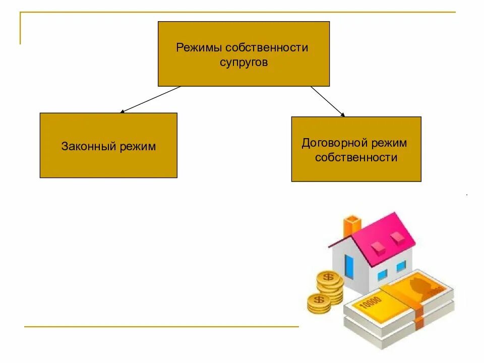 Законный и договорный режим имущества супругов. Режимы собственности супругов. Законный режимы регулирования имущества супругов. Собственность супругов схема.