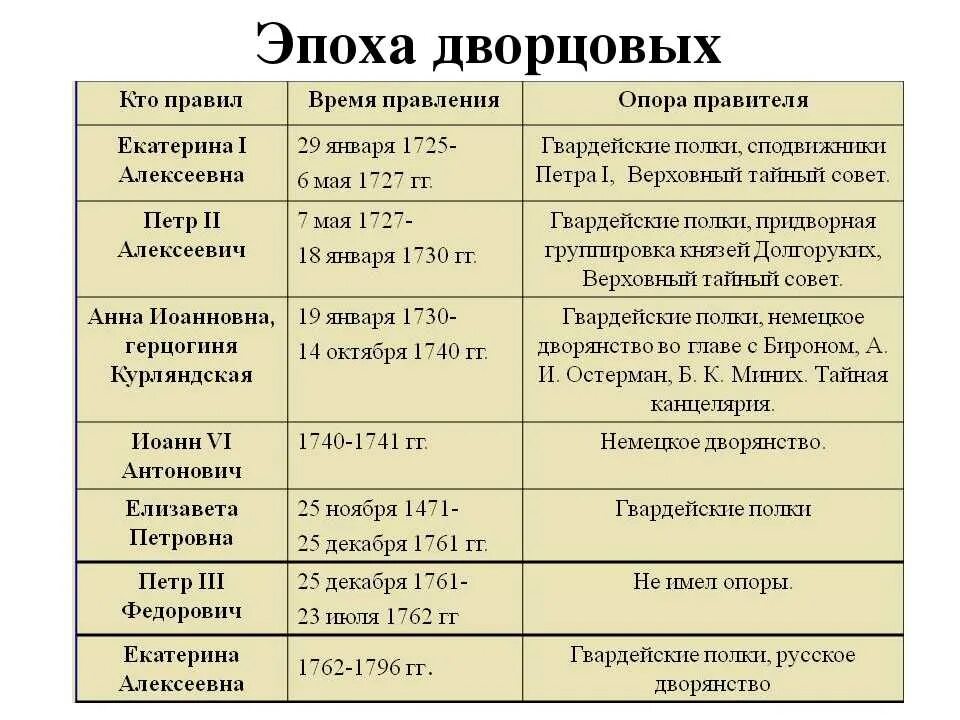 Результаты внешней политики дворцовых переворотов. Россия после Петра 1 эпоха дворцовых переворотов таблица. Таблица по истории России эпоха дворцовых переворотов. Перевороты в России после Петра 1 таблица. Эпоха дворцовых переворотов таблица итоги.