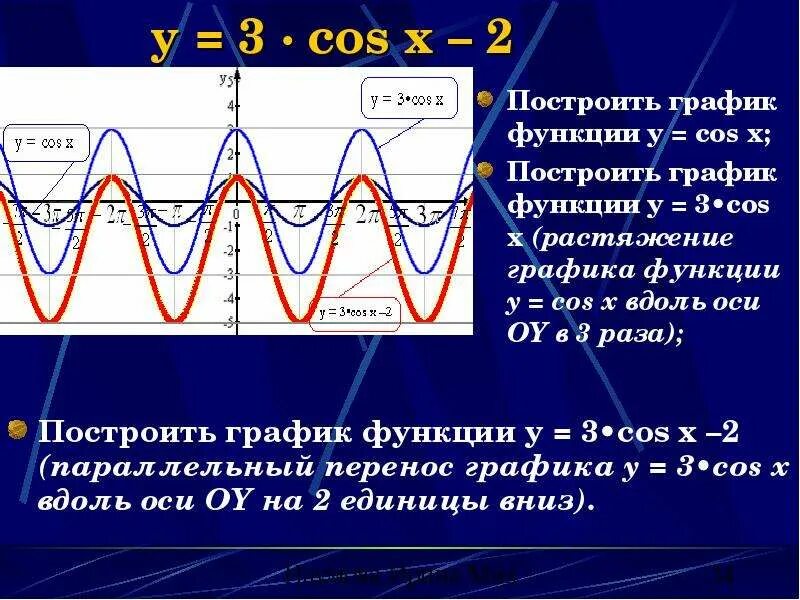 Постройте график функций y cos. График функции y 3 2cos x-1. y 3 cos 2 x функция. функция y=cos2x. график функции y=cos3x.