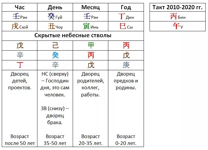 Символы ба Цзы расшифровка. Иероглифы ба Цзы с расшифровкой. Расшифровка карты ба Цзы для начинающих. Расшифровка Бацзы иероглифы. Года ба цзы