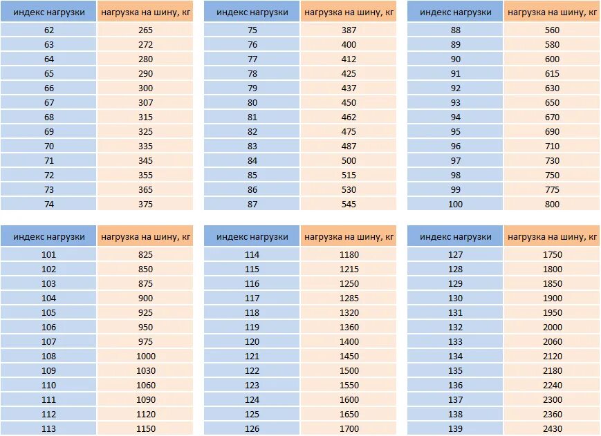 Таблица индекса нагрузки автомобильных шин. Индекс нагрузки шины таблица легкогрузовых автомобилей. Таблица индекса скорости и нагрузки автомобильных шин. Индекс нагрузки на шинах таблица расшифровка. Индекс шин для кроссовера