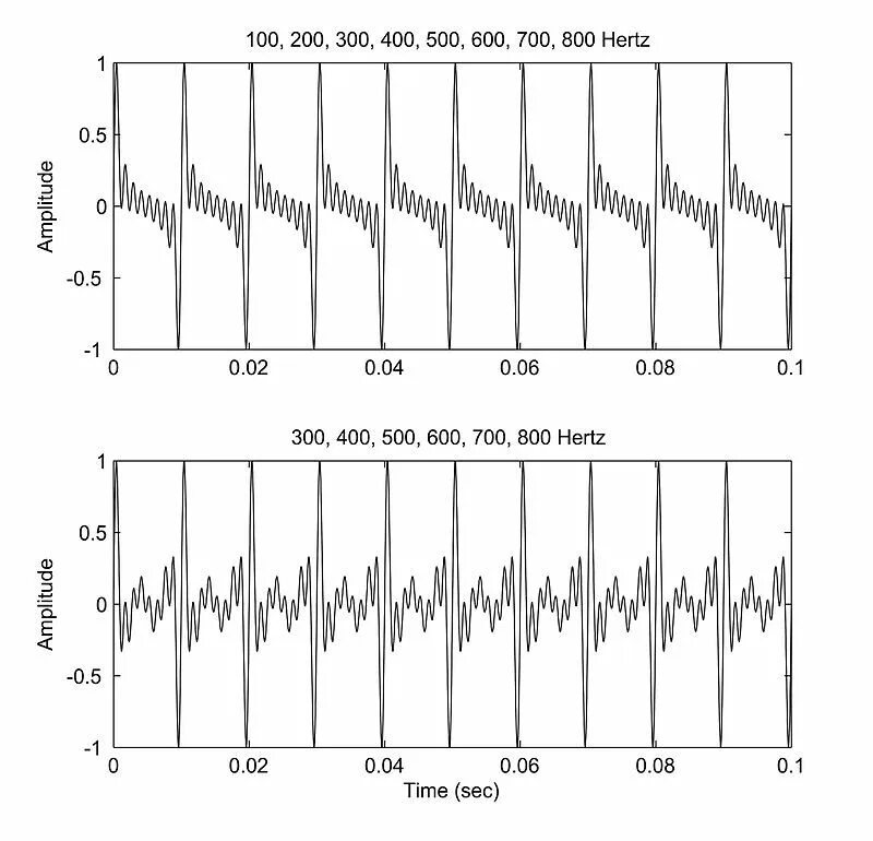 C frequency. Гармоники основного тона. Шкала обертонов. Основная частота и гармоники. Фундаментальная частота сигнала.