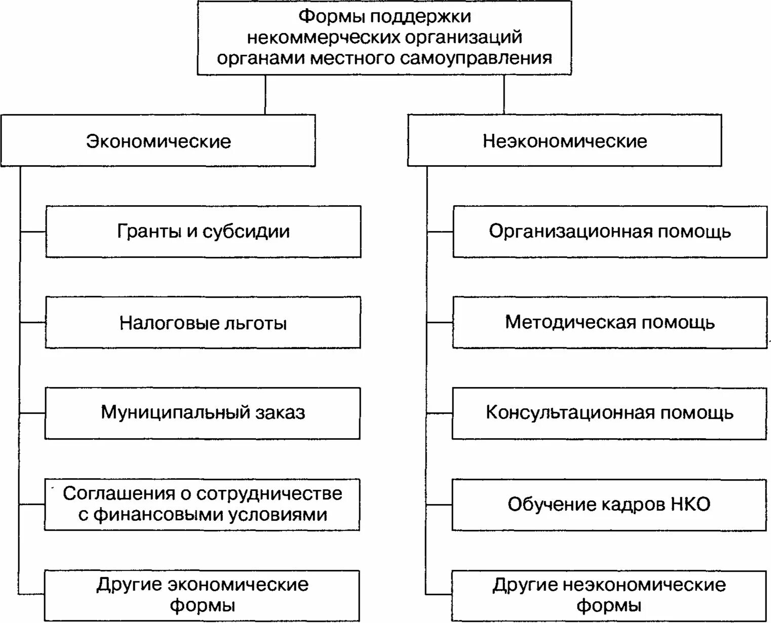 Формы некоммерческих организаций схема. Формы и виды некоммерческих организаций. Формы некоммерческих организаций таблица. Формы поддержки НКО.