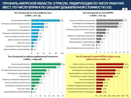 Тариф амурская область