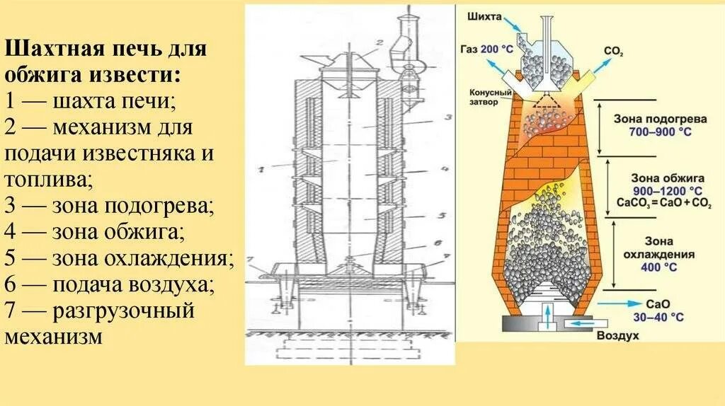 Печь для обжига известняка схема. Процесс обжига известняка. Печь для обжига извести. Шахтная пересыпная печь для обжига извести. Печь для обжига известняка схема.