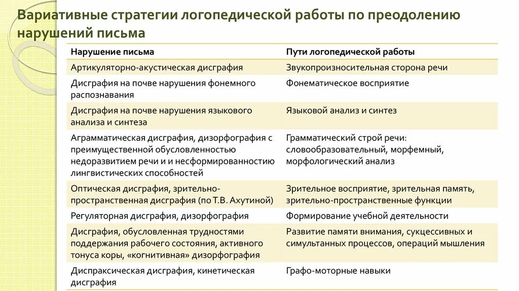 Неречевая симптоматика дисграфии в отдельную группу автор. Дисграфия и дисорфография. дифференциация дисграфии и дизорфографии. дизорфография и дисграфия отличия. диагностические критерии дисграфии и дизорфографии.