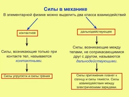 Силы в механике характеристики