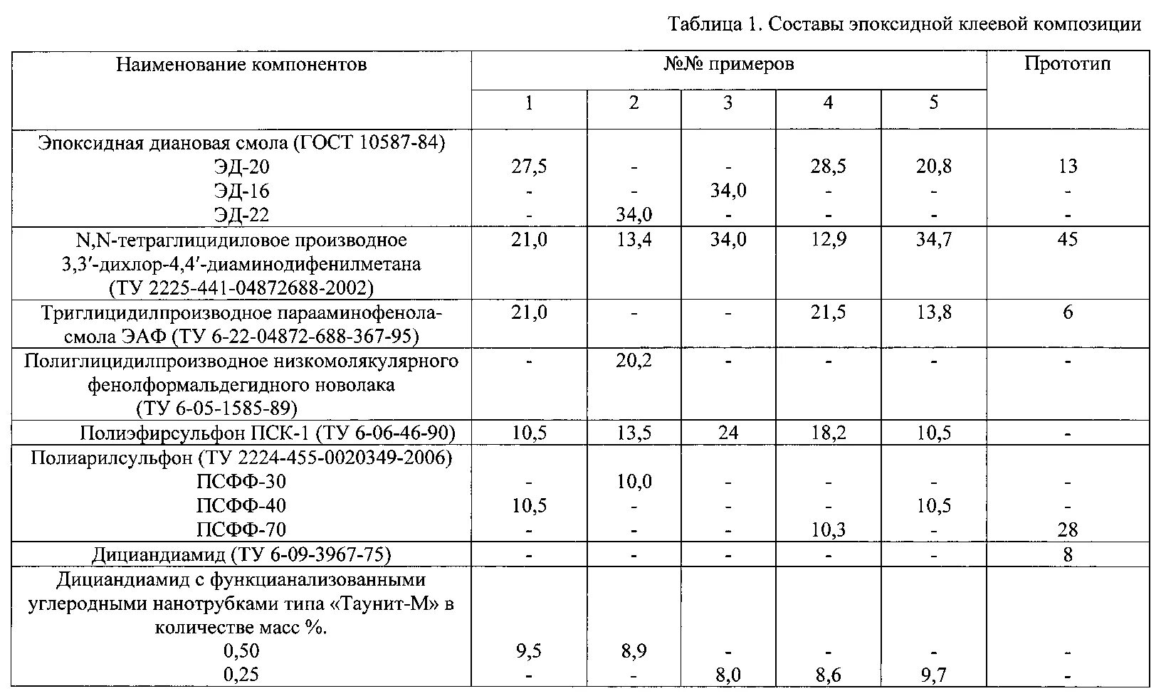 Плотность смолы. Таблица компонентов эпоксидной смолы. прочность при растяжении эпоксидной смолы. плотность эпоксидной смолы кг/м3. смола эпоксидная температура плавления 150.