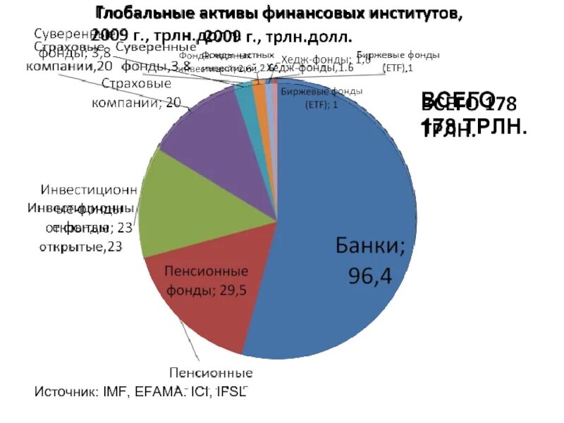 Структура финансовых институтов. Рынок финансовых активов. Структура финансовых активов. Глобальные Активы.