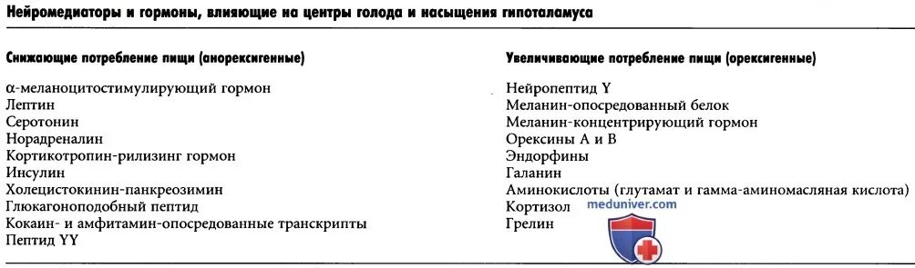 Теории голода. Гормоны влияющие на центры голода и насыщения. Центр голода в гипоталамусе. Теории голода и насыщения физиология. Нейротрансмиттеры гипоталамические центры голода и насыщения.