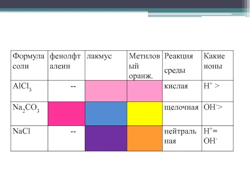 Среда na2so3. Гидролиз таблица Лакмус метилоранж. Химия Лакмус метилоранж. Реактив индикатор Лакмус фенолфталеин. Раствор лакмуса формула.