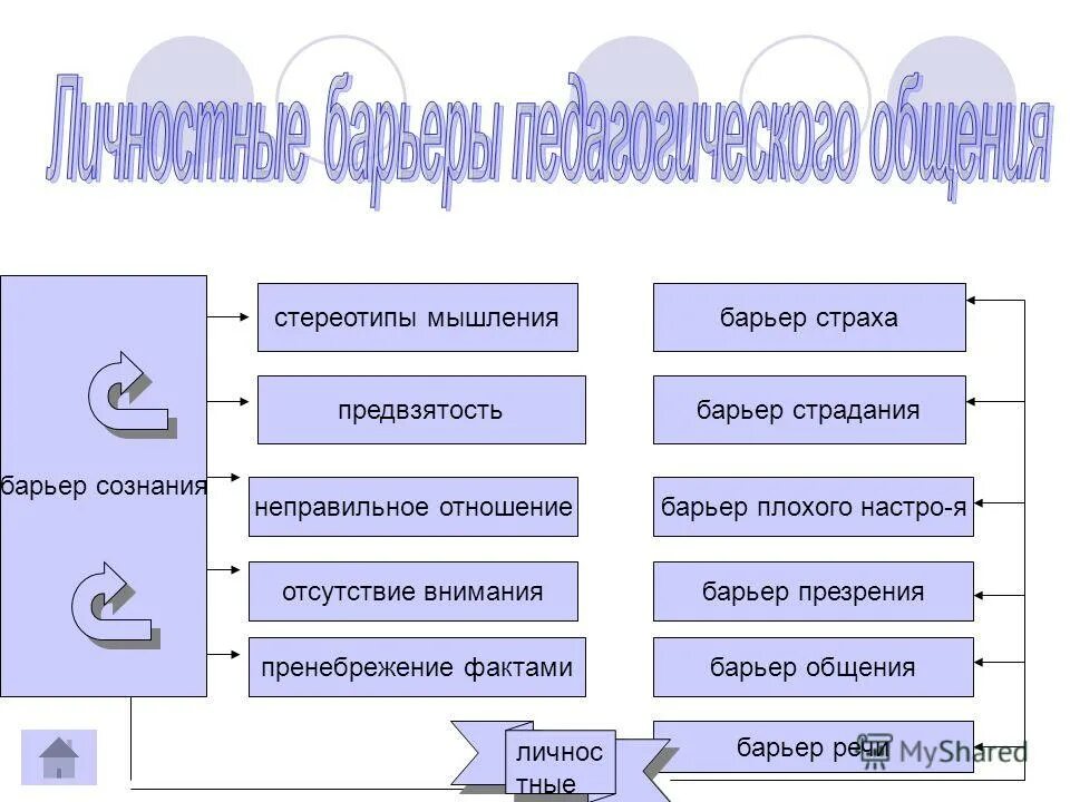 Обязательным признаком любых форм общения. Барьеры педагогического общения. Личностные барьеры педагогического общения. Барьеры общения в педагогике. Барьеры педагогического общения это в психологии.