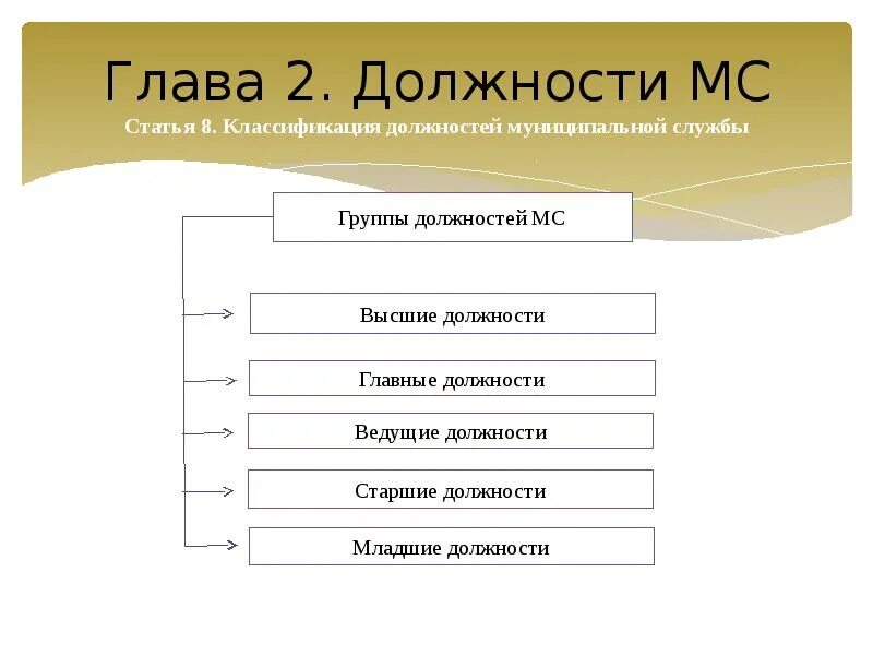 Градация должностей. Классификация должностей. Разделение должностей на группы. Классификация должностей муниципальной службы.