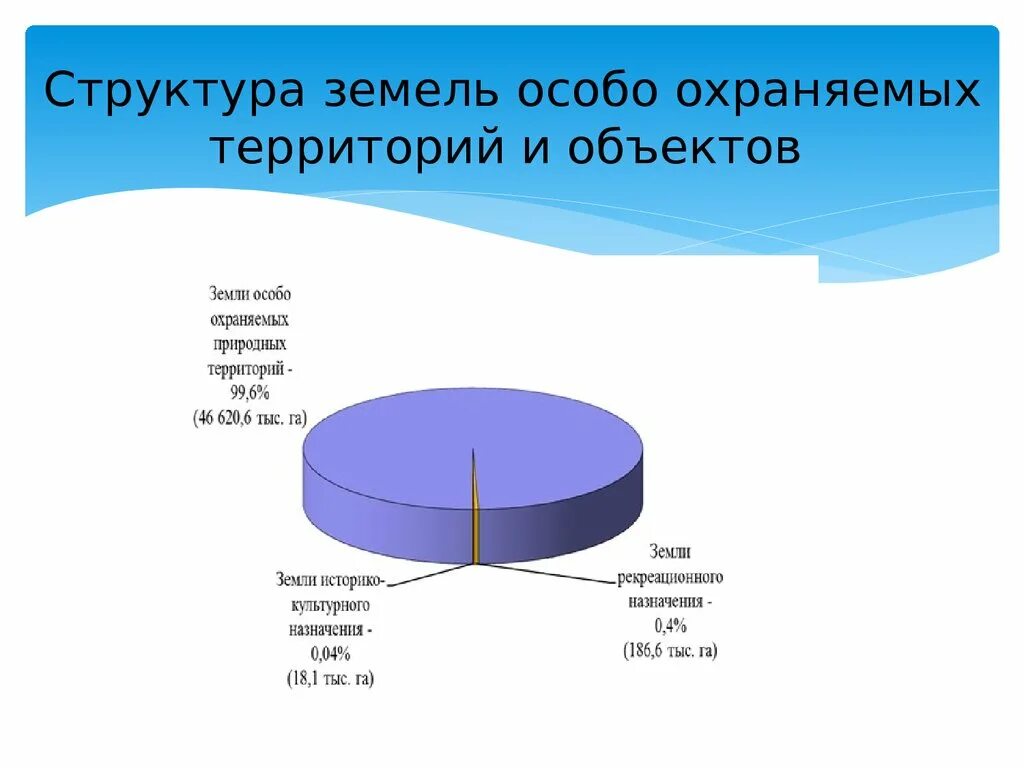 Структура земельных отношений. Земли особоохраняймых территорий и объектов. Земли особо охраняемых территорий и объектов. Структура земель особо охраняемых территорий. Состав земель ООПТ.