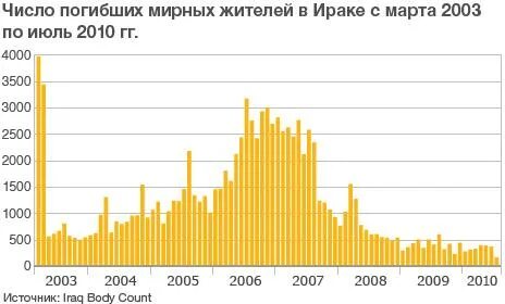 Численность населения ирака
