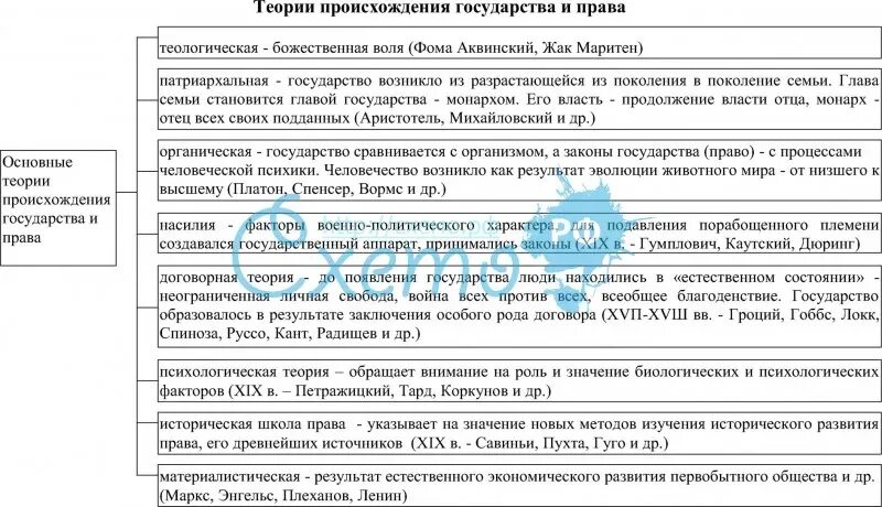 Государство и право современные теории. Теории происхождения государства кратко таблица.