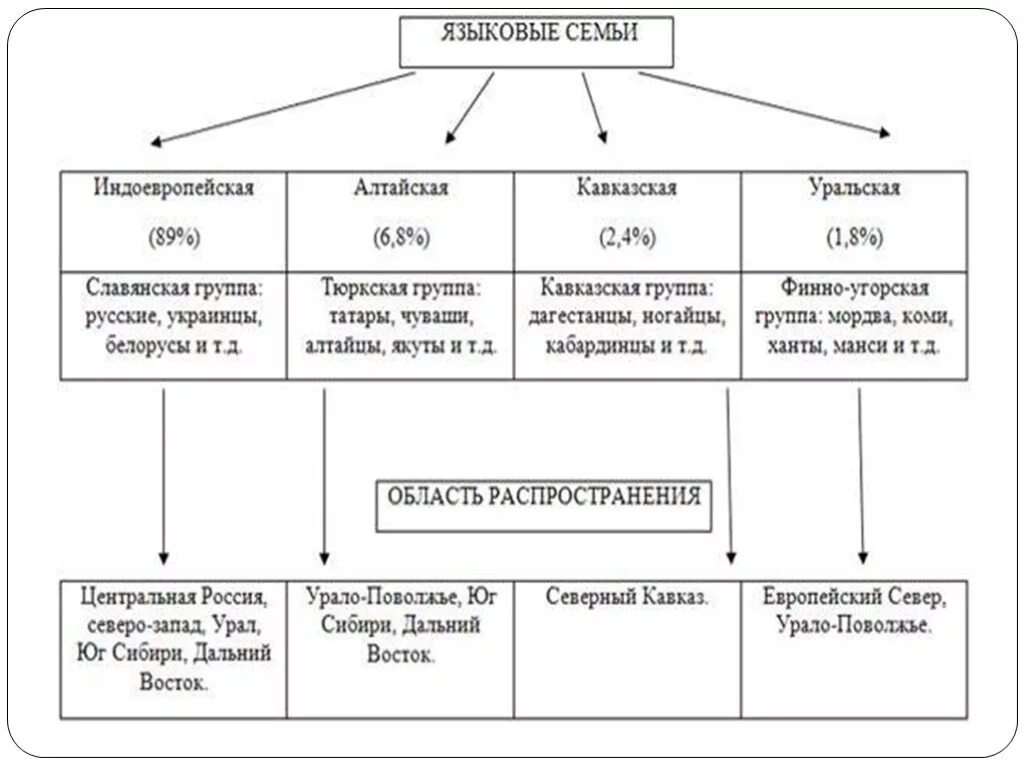 Народы алтайской индоевропейской