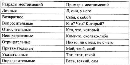 Местоимение которое выделяется в особый разряд. Таблица разрядов местоимений по русскому языку 6 класс. Местоимения. Разряды местоимений схемы. Русский язык 6 класс местоимение, разряды местоимения. Разрядные местоимения таблица.