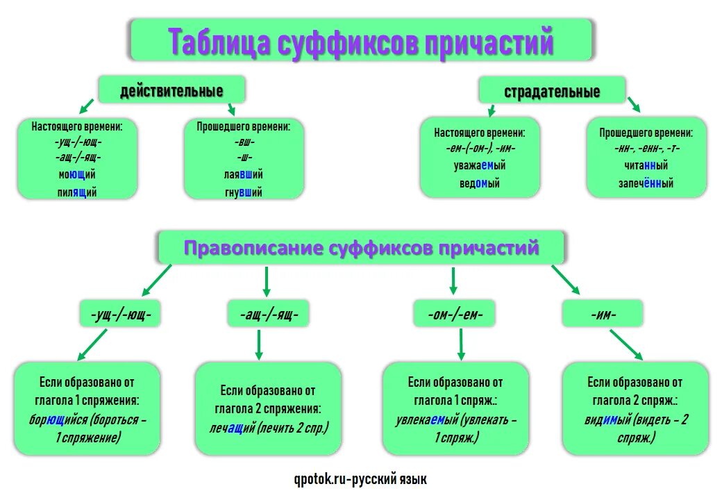 Правописание суффиксов 7 класса. Ьаблица суффисков пр частий. Суффиксы причастий таблица. Суффиксы причастий. Действительные причастия суффиксы таблица.