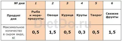 Диета лепесток 7 дней меню на каждый день. Диета 7 лепестков меню на каждый. Диета лепестки 7 лепестков меню на каждый. Диета 6 лепестков меню на каждый.