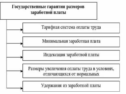 Государственная заработная плата