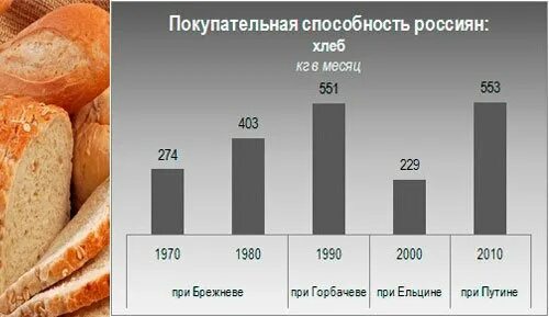 Сколько хлеба съедает человек в день. Покупательная способность. Покупательская способность в СССР. Статистика хлеба. Покупательная способность населения по годам.