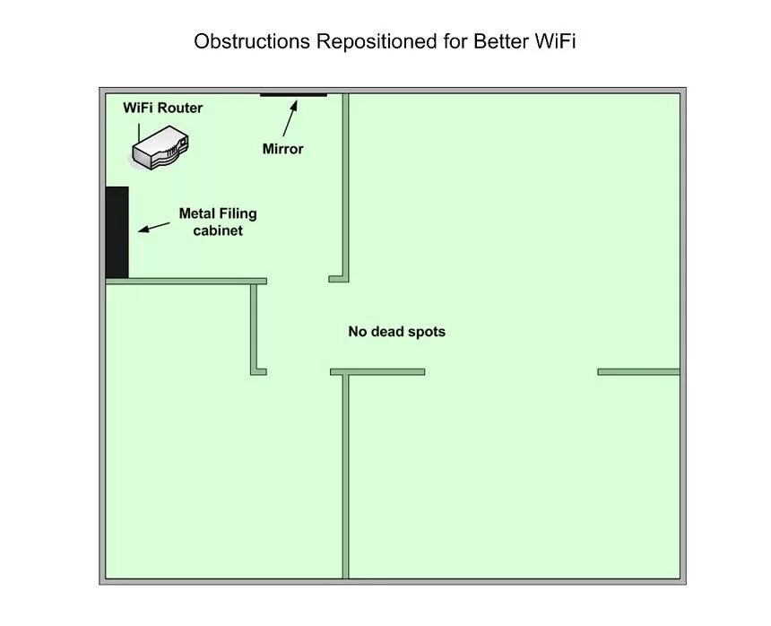 Как увеличить радиус действия wifi. Распространение wifi сигнала. распределение сигнала wifi роутера. расположение роутера в квартире. схема размещения роутера в квартире.