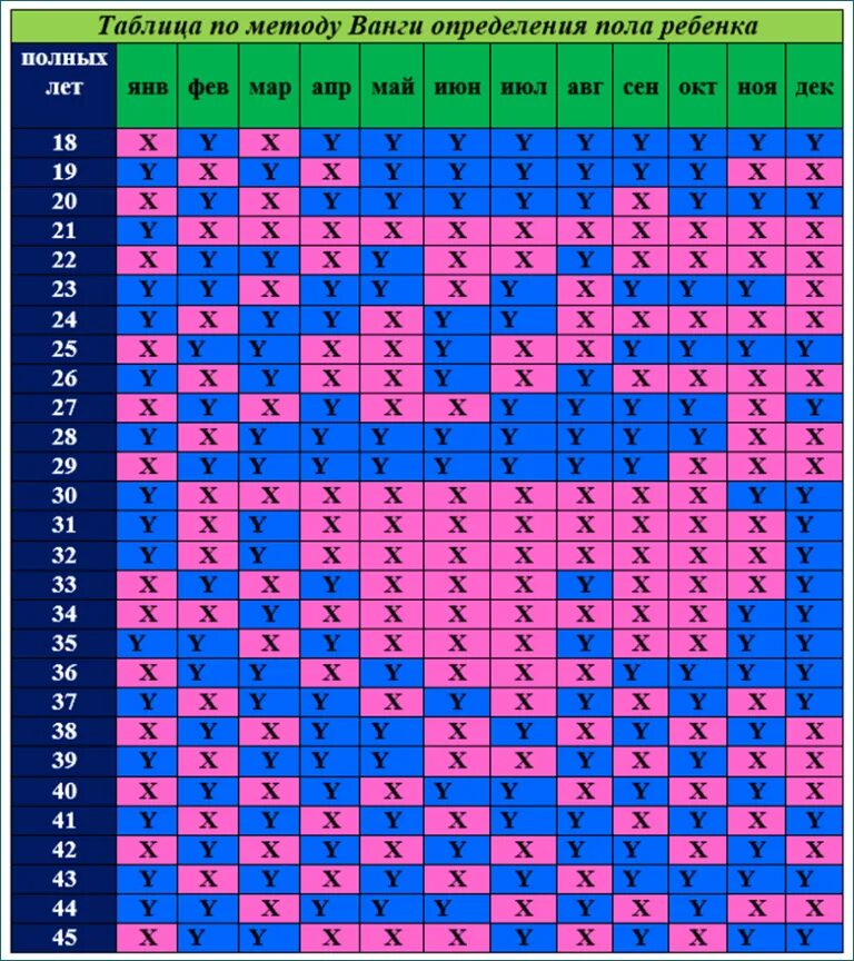 Календарь зачатия по месяцам и возрасту матери. Таблица беременности пол ребенка 2022. Таблица определения пола будущего ребенка по возрасту. Таблица пола ребенка по Ванге. Таблица определения пола будущего ребёнка по возрасту родителей.