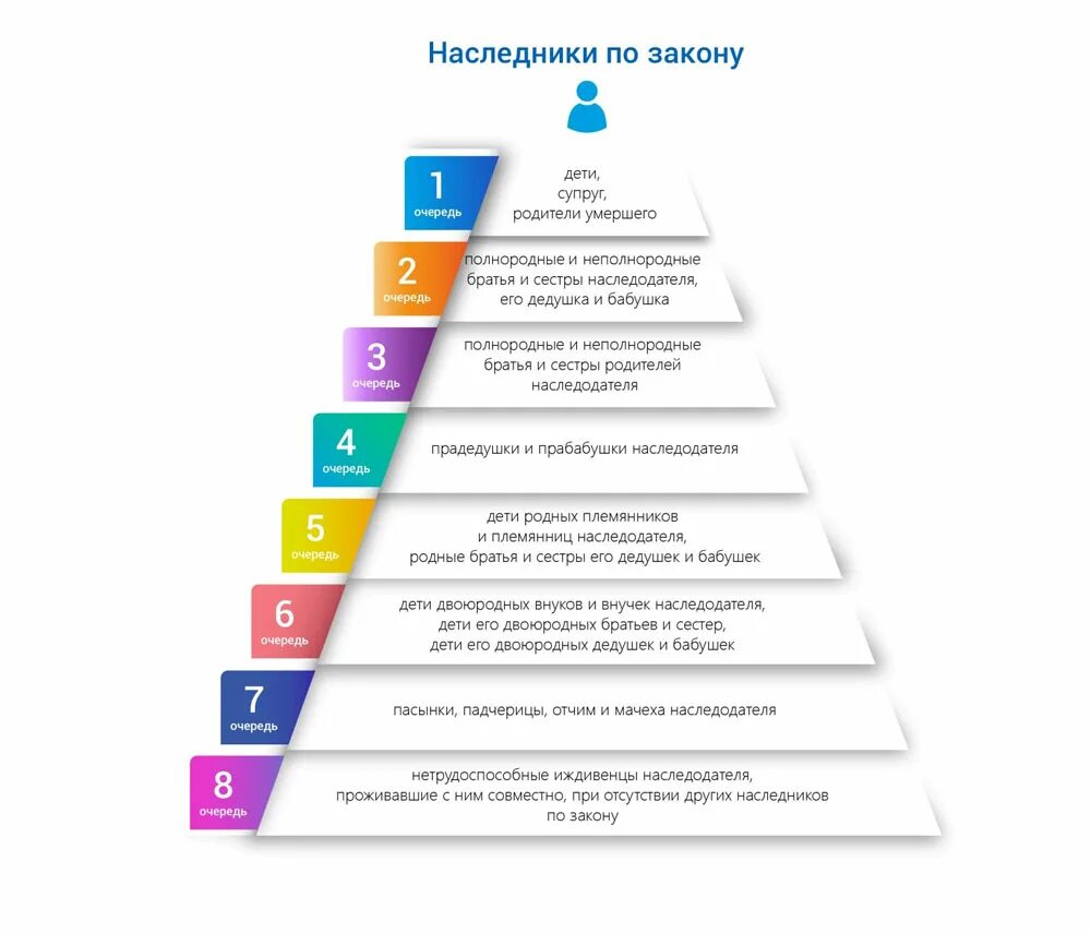 Первые наследники после. Схема очереди наследников порядок наследования. Очередь наследования по закону схема. Наследники очередность наследования по закону. Очередь на наследство по закону.