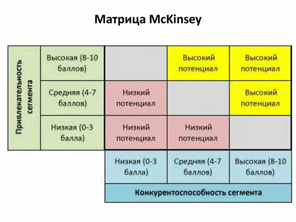 Матрица 1 кратко. Модель general electric и mckinsey. матрица general electric и мак-кинзи. матрица general electric mckinsey. модель general electric (матрица маккинзи).