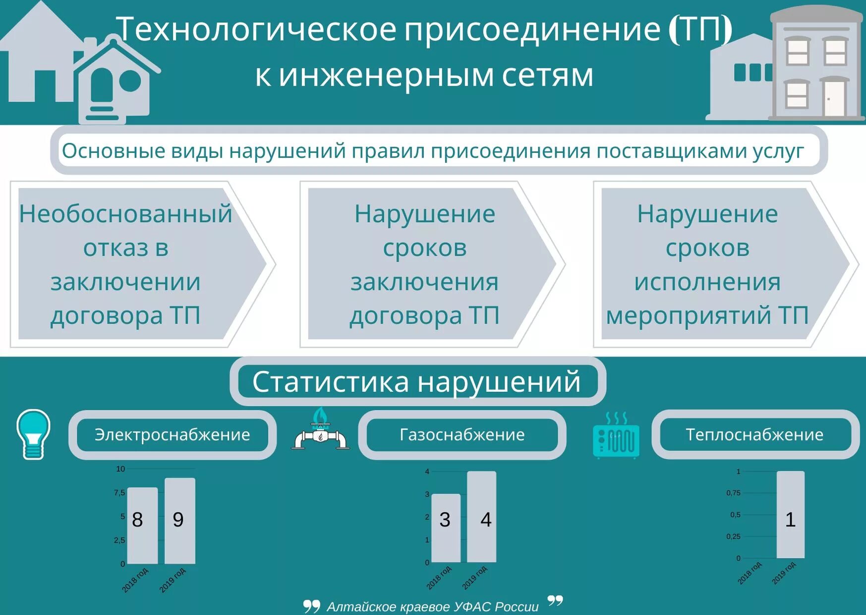 Техприсоединение к электрическим сетям схема. Технологическое присоединение. Технологическое присоединени. Порядок техприсоединения к электрическим сетям.