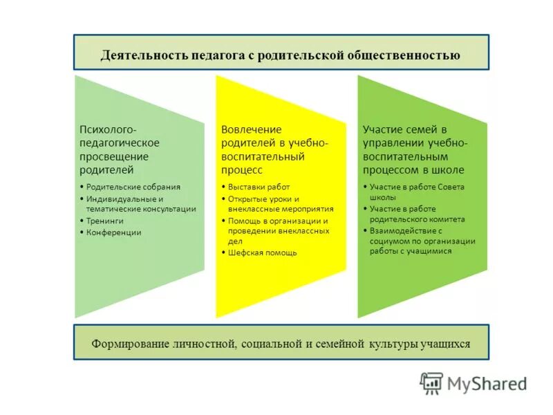 Представители родительской общественности. Формы работа с родительской общественностью в школе. родительская общественность в школе цель. участвовать во влечении родительской общественности в жизнь школы.