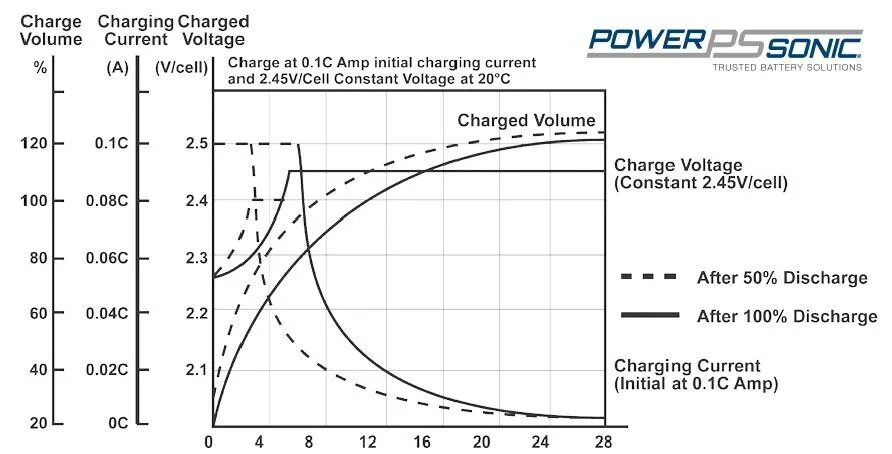 Constant voltage charge. График топливного элемента voltage time. При зарядке аккумуляторов что такое constant voltage. Battery charging method. График заряда li-ion аккумулятора.