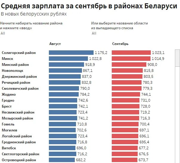 Зарплаты в белоруссии в российских