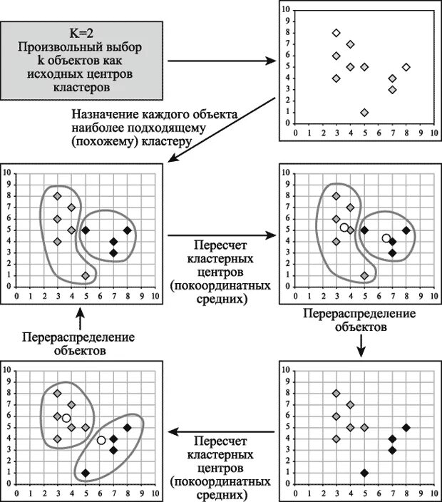 Means алгоритм. Кластерный анализ методом k-средних. кластеризация методом k-means. кластеризация методом k-средних. алгоритм кластерного анализа k - means.