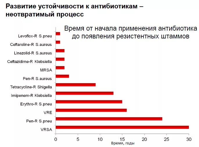 Почему слишком частое употребление антибиотиков. Резистентность бактерий к антибиотикам статистика. Устойчивость бактерий к антибиотикам. График устойчивости к антибиотикам. Устойчивость бактерий к антибиотикам статистика диаграмма.