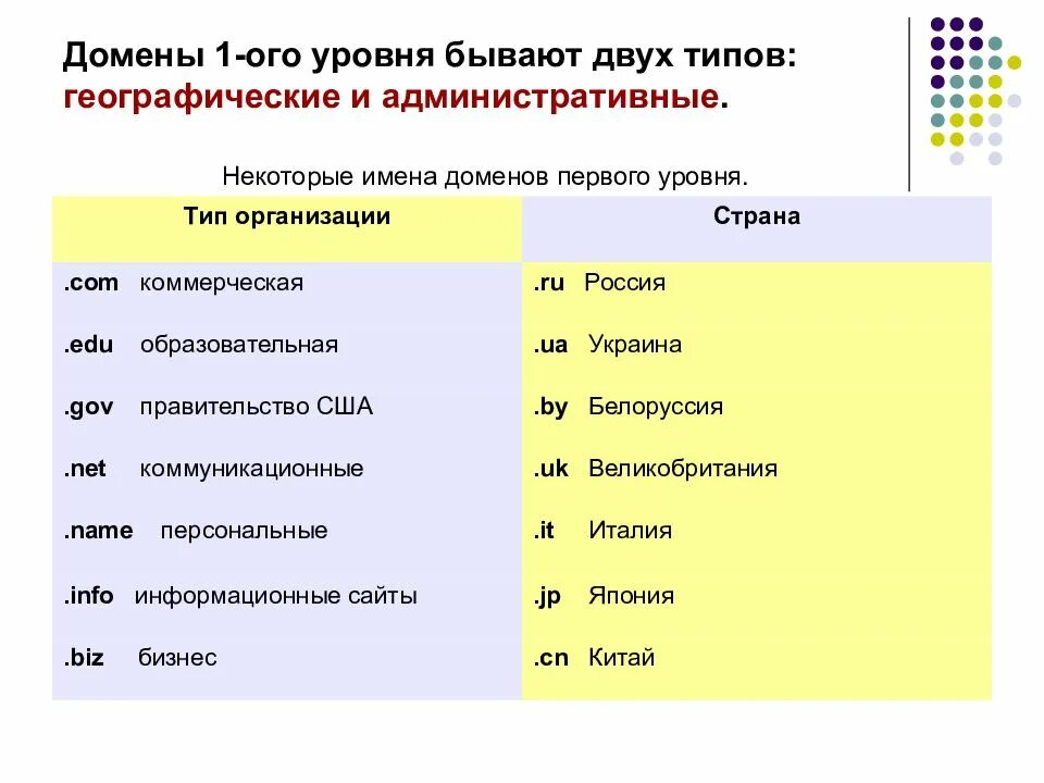 Рабочий домен 1. Домен первого уровня. Домен это. Домен уровни доменов. Доменное имя это.