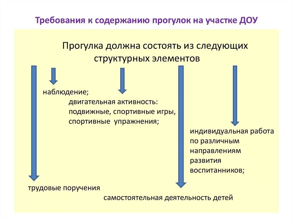 Схема прогулки. Организация и методика проведения прогулки в детском саду. структура проведения прогулки в детском саду. этапы прогулки в детском саду по фгос. алгоритм проведения прогулки в детском саду.