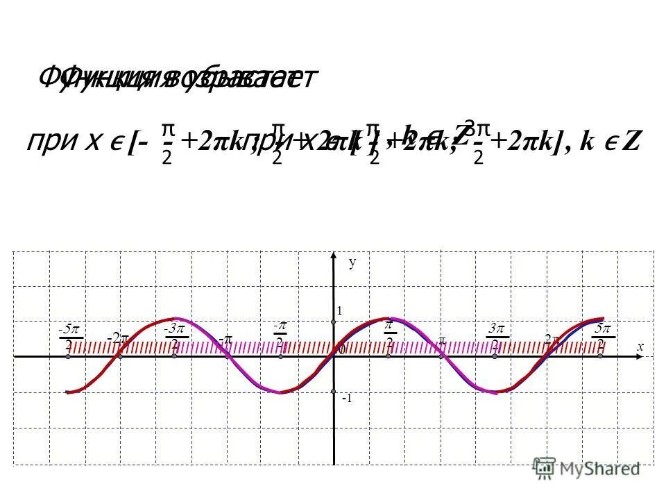 Y sin x график и свойства. Свойства функции синус х. Свойства функции y sin x. Функция синуса график и свойства. График функции синус.