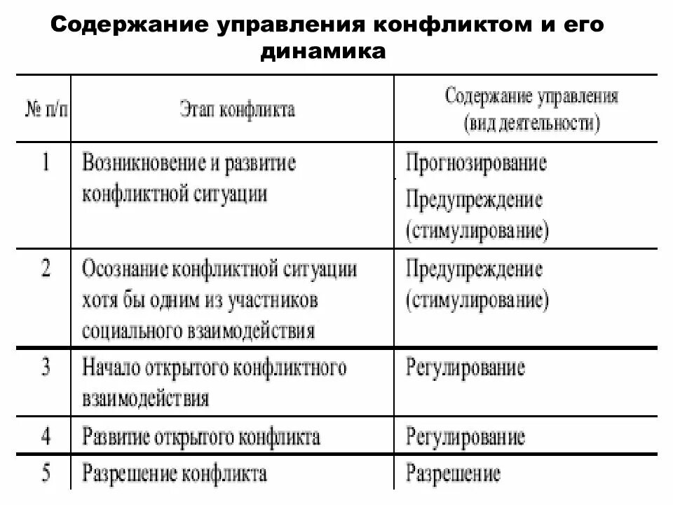 Содержание конфликтных ситуаций. Процесс управления конфликтом таблица. этапы конфликта и содержание управления. понятие управления конфликтом, его содержание. содержание управления конфликтами.