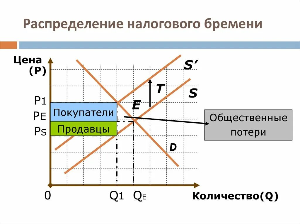 Введение потоварного налога с производителей. Последствия введения потоварного налога. Распределение налогового бремени график. Введение потоварного налога, уплачиваемого производителями:. Распределение налогового бремени.