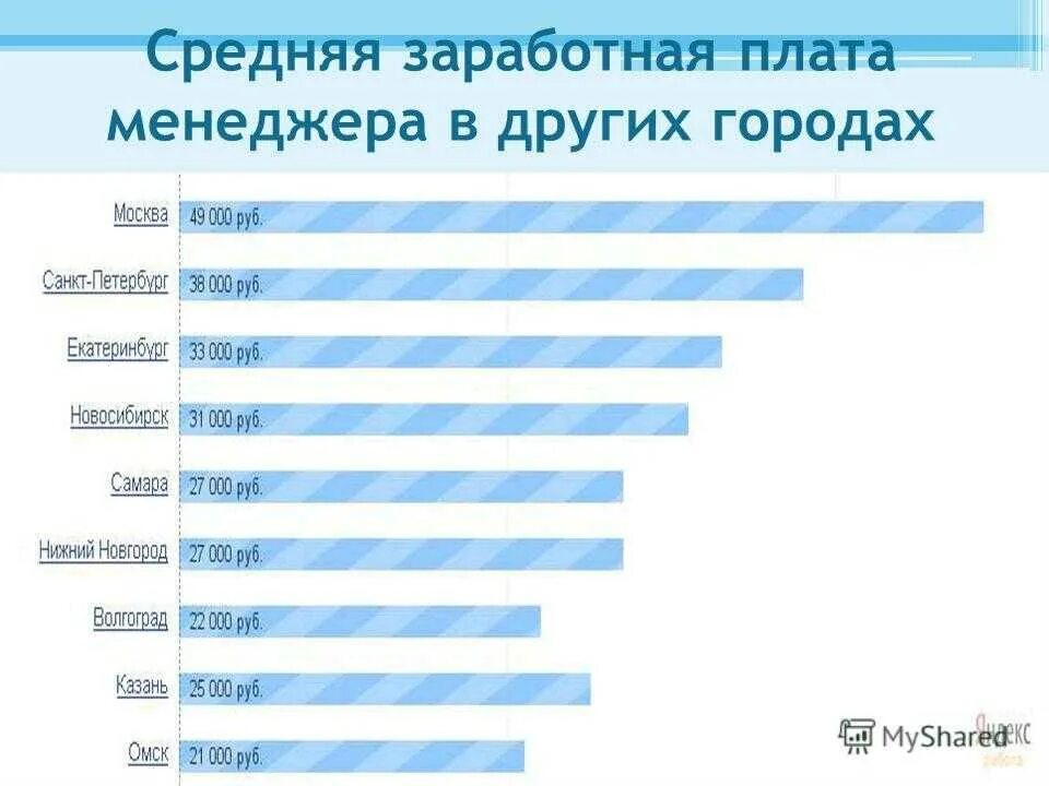 Зарплата алтайск. Менеджер зарплата. Менеджмент зарплата. Средняя зарплата менеджера. Менеджмент профессия зарплата.