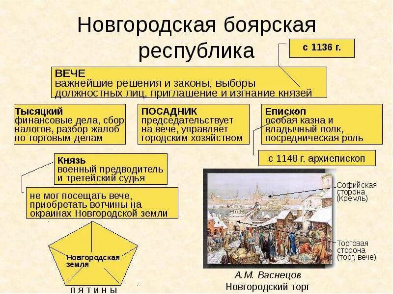 Новгородская Республика вече князь тысяцкий посадник. Новгородская Боярская Республика Новгородское княжество. Новгородская система управления в 12 веке. Новгородская Боярская Республика вече. Правление в 9 веке