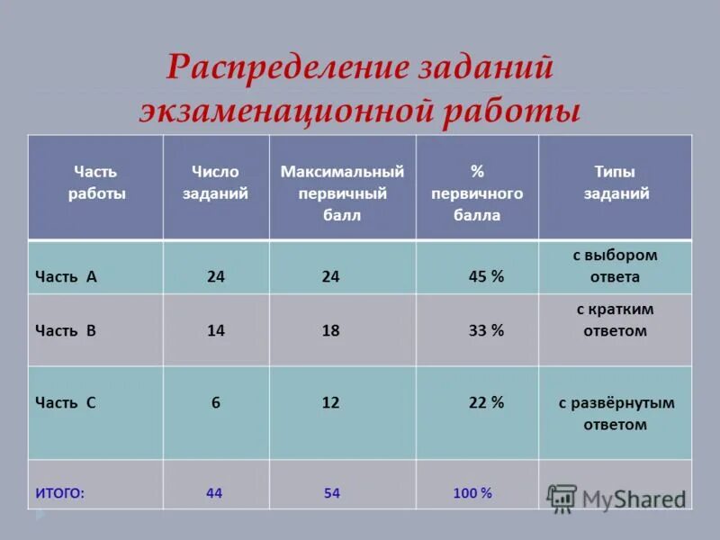 Максимальный первичный балл по русскому егэ