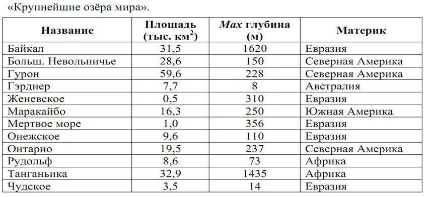 Имена озер в россии. Крупнейшие озера Евразии таблица. Крупнейшие озера России таблица. Самые крупные озера Евразии. Таблица крупнейших озер.