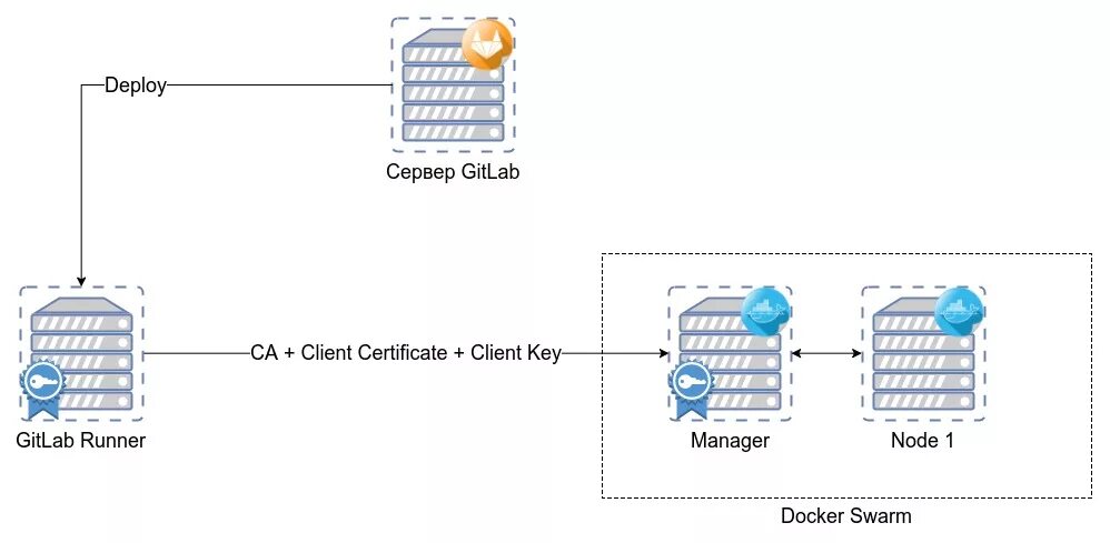 Gitlab docker install. Схема деплоя. развертывание docker в среде. gitlab deployment. gitlab и docker.