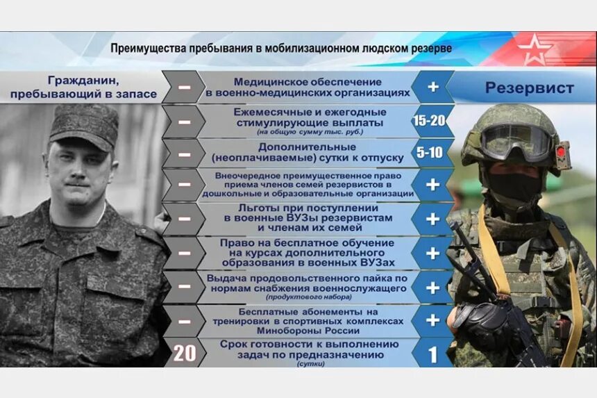 Выплаты призываемых по мобилизации